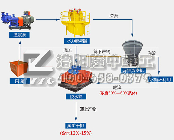 尾礦污水脫水工藝