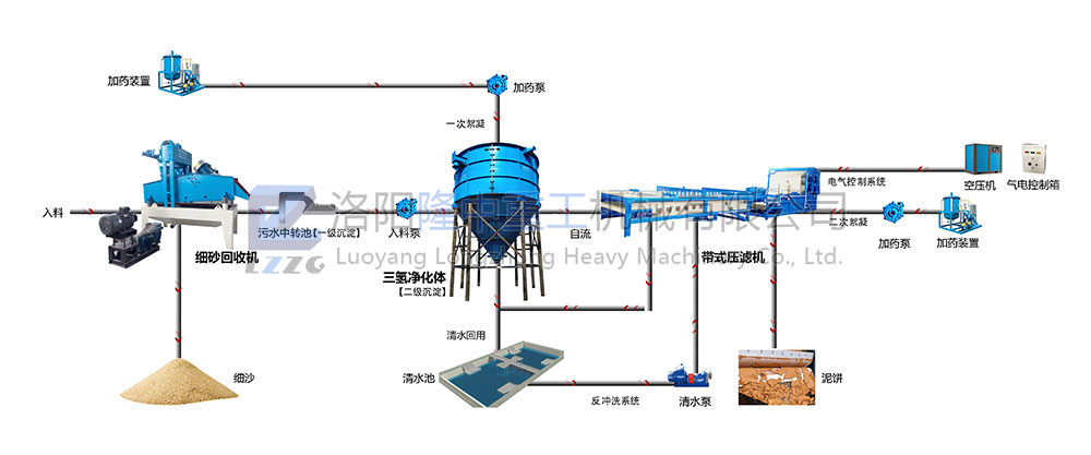 帶式壓濾機(jī)回收干排流程