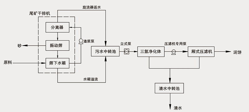 工藝流程